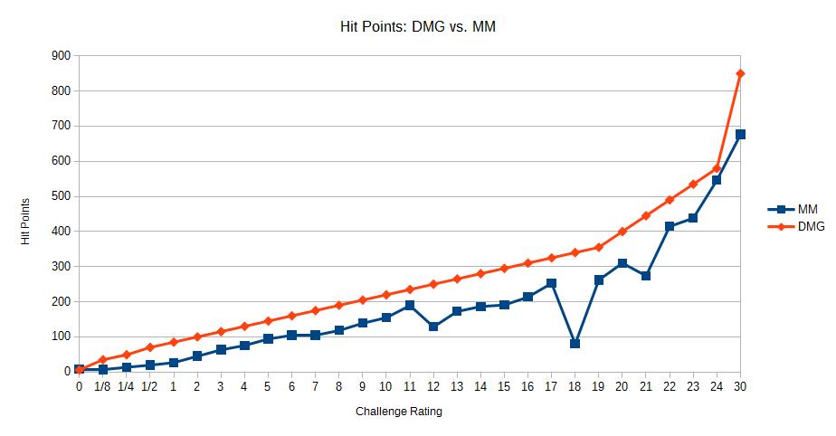 Chart 2b, DMG vs MM