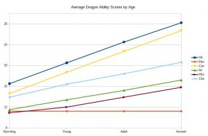 Chart 5a, Dragon Ability Scores by Age