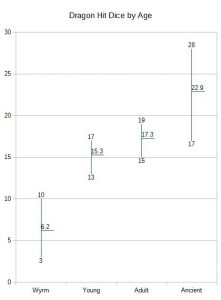 Chart 5b, Dragon HD by Age